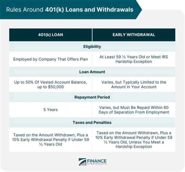 Are you double taxed on 401k loans?