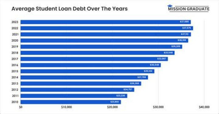 At what age do student loans go away?