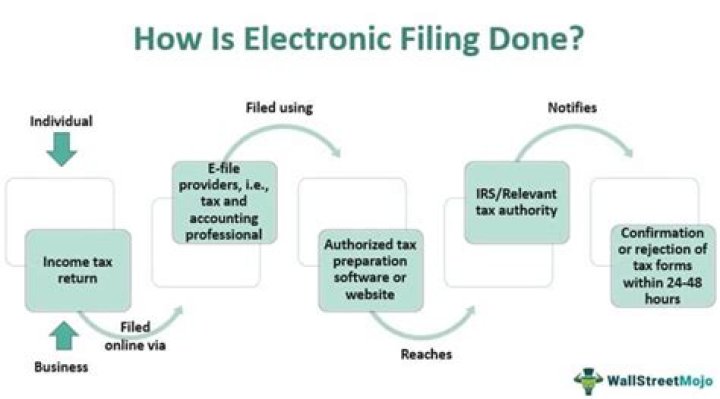 Can I still file my 2015 taxes electronically?