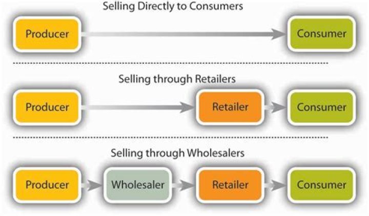 Can manufacturers sell directly to consumers?