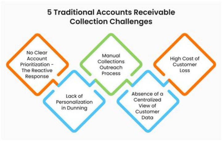 Does collections on account decrease receivables?