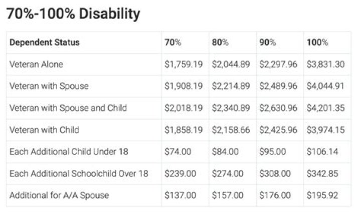Does disability go up every year?