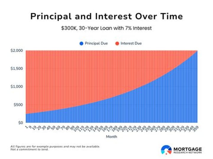 Does mortgage payoff affect capital gains?
