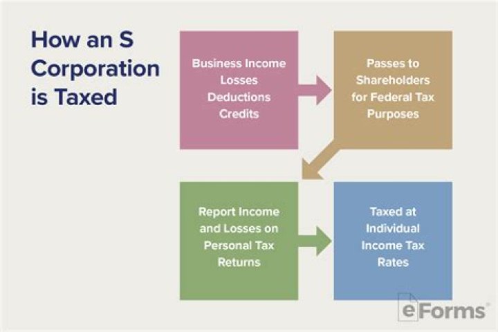 How do corporation owners pay themselves?