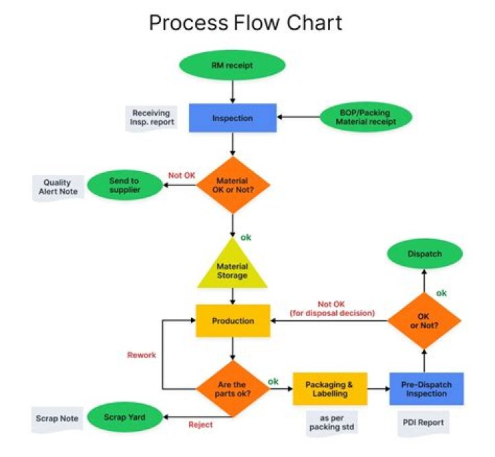 How do you clarify a process?