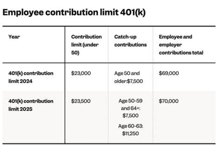 How long does a company have to fund 401k contributions?