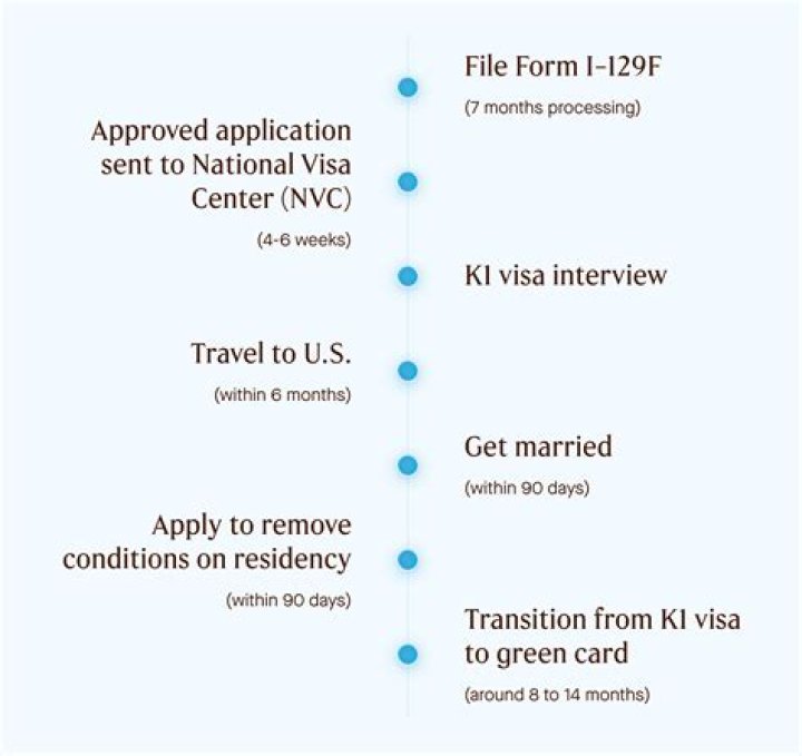 How long is K1 valid?