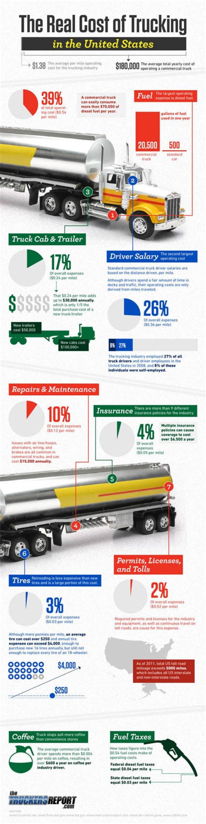How much do trucking companies spend on fuel?