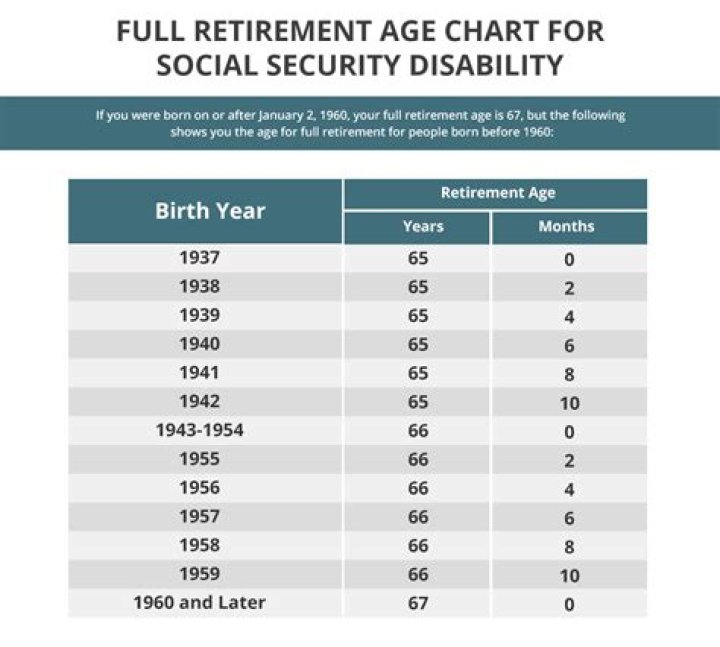 How much does a 70 year old get in Social Security?