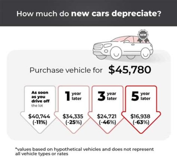 How much does a car depreciate its first year?