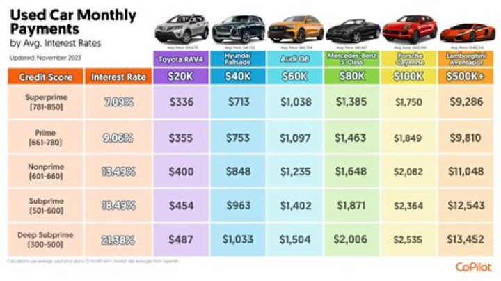 How much would a down payment be for a 6000 car?