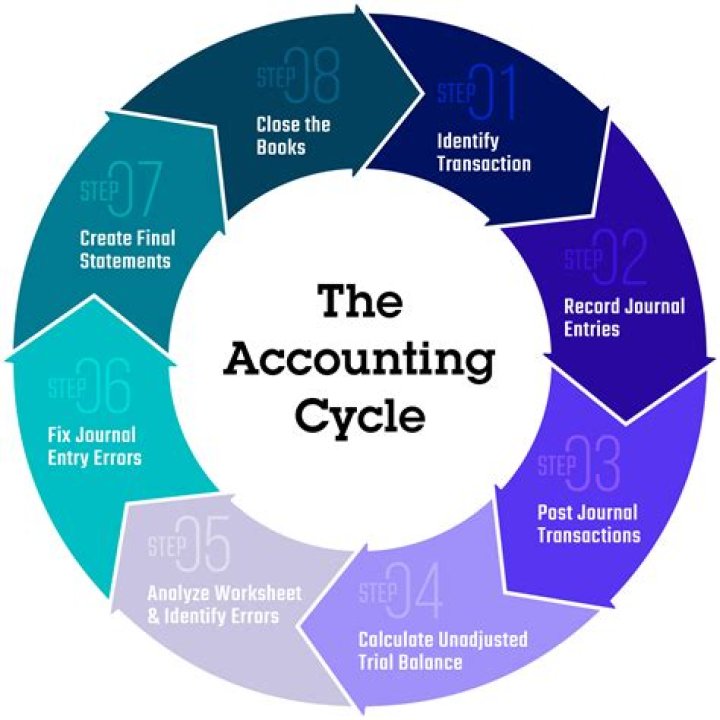 What are accounting questions?