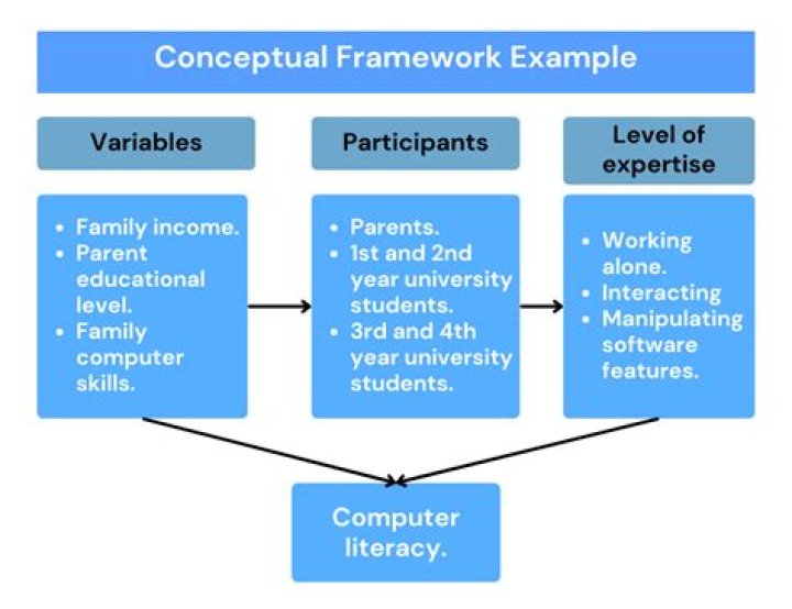 What are the advantages of the conceptual framework?