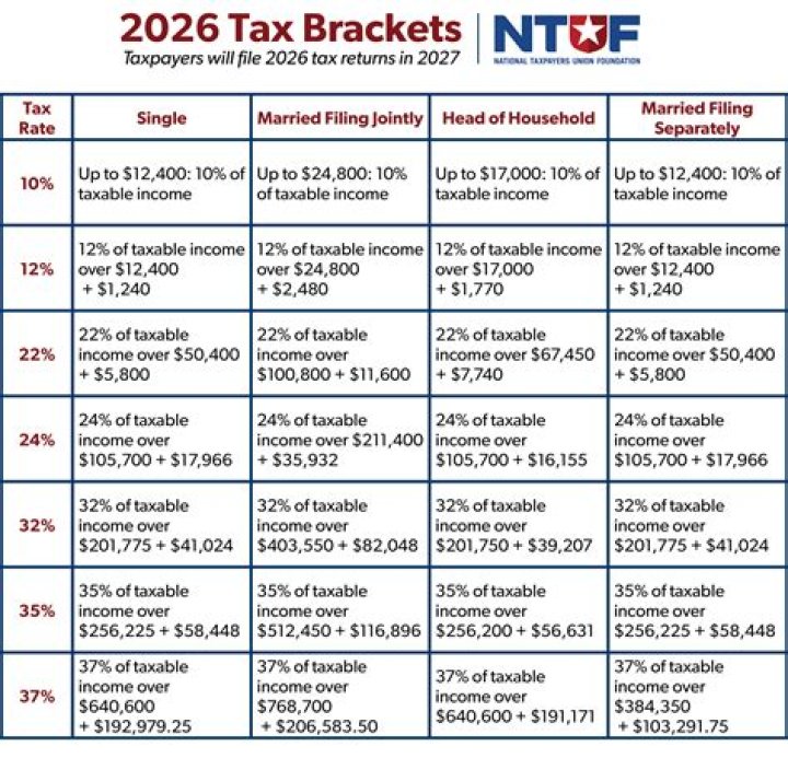 What are the federal tax schedules?