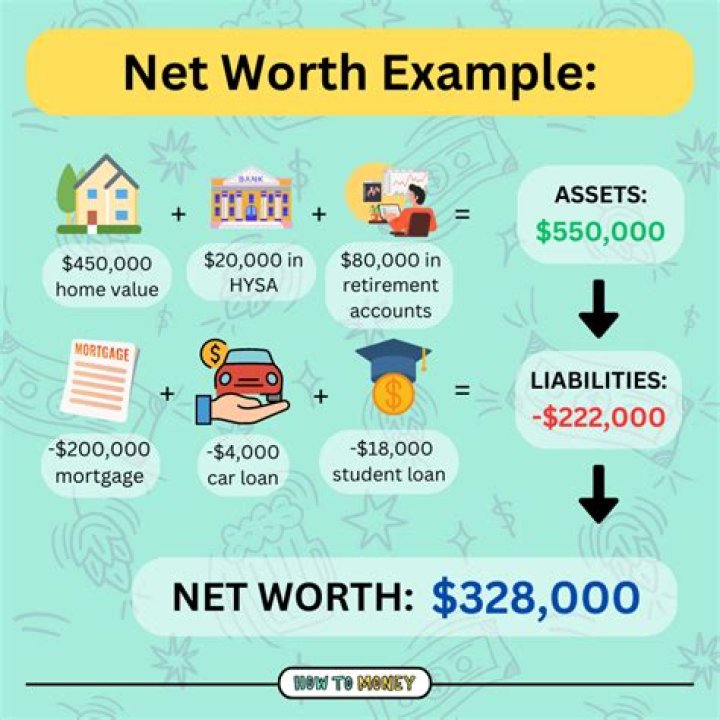 What assets determine net worth?