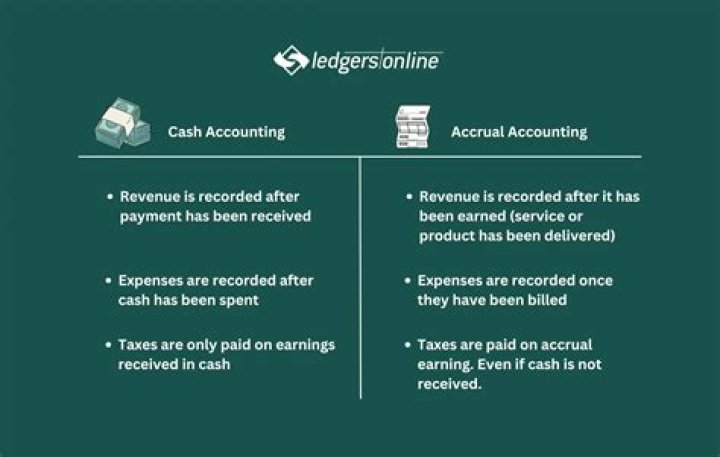 What does cash basis accounting not record?