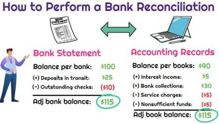 What does it mean to reconcile your bank account?