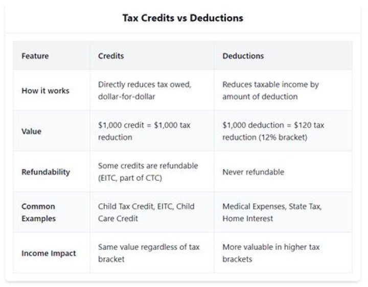 What does it mean when I want to maximize deductions and credits?