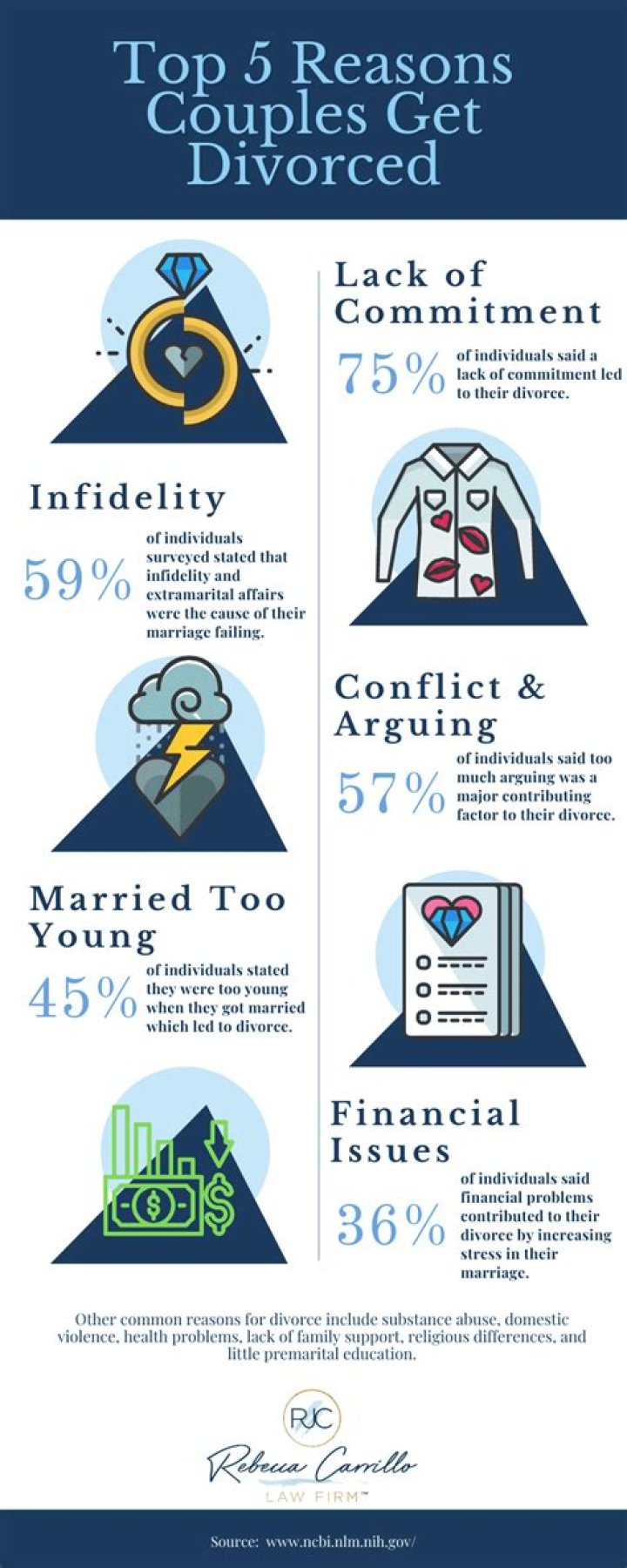 What happens to my Social Security if I get divorced?