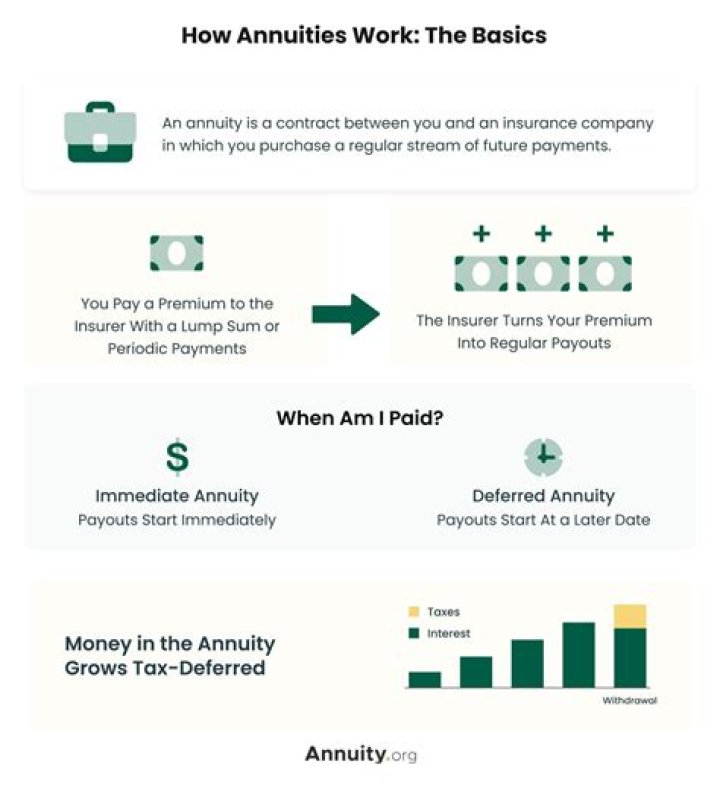 What happens when an annuity Annuitized?