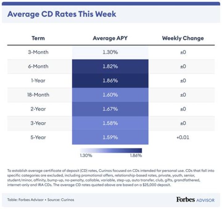 What is the average APY for a CD?
