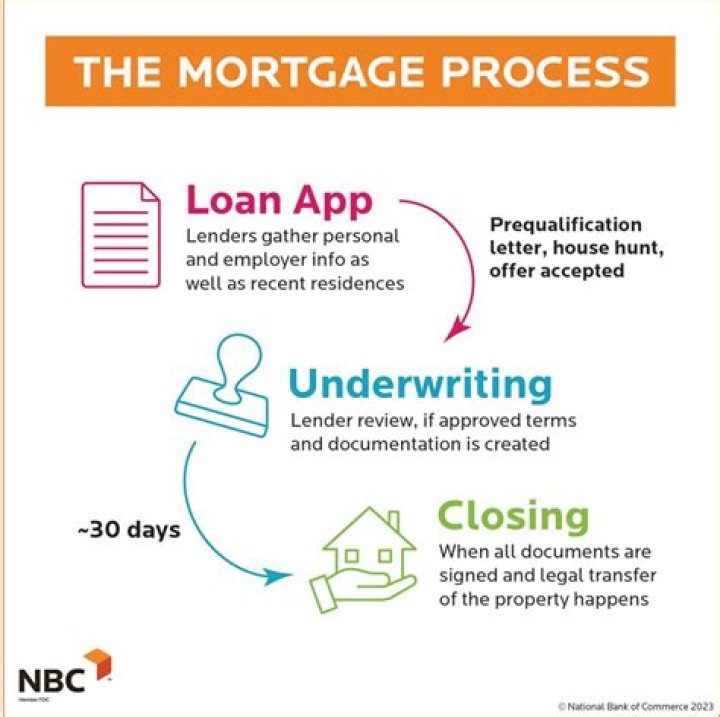 What is the first step in getting a construction loan?