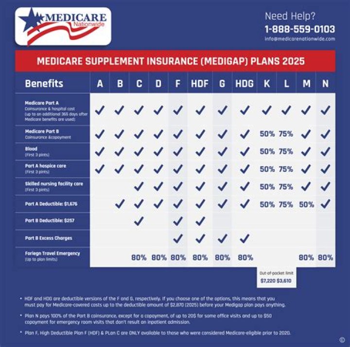 What is the main benefit of Medicare Part A?