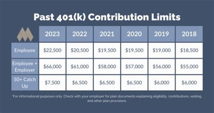 What is the max payroll deduction for 401k?