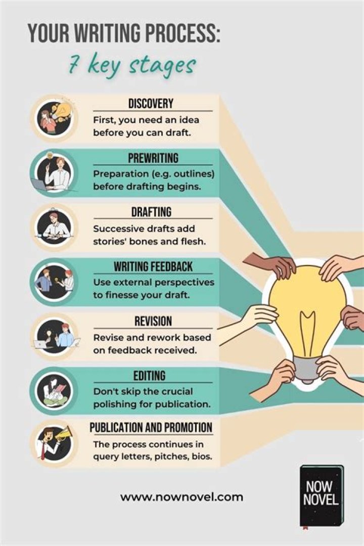 What is the process for writing a book?
