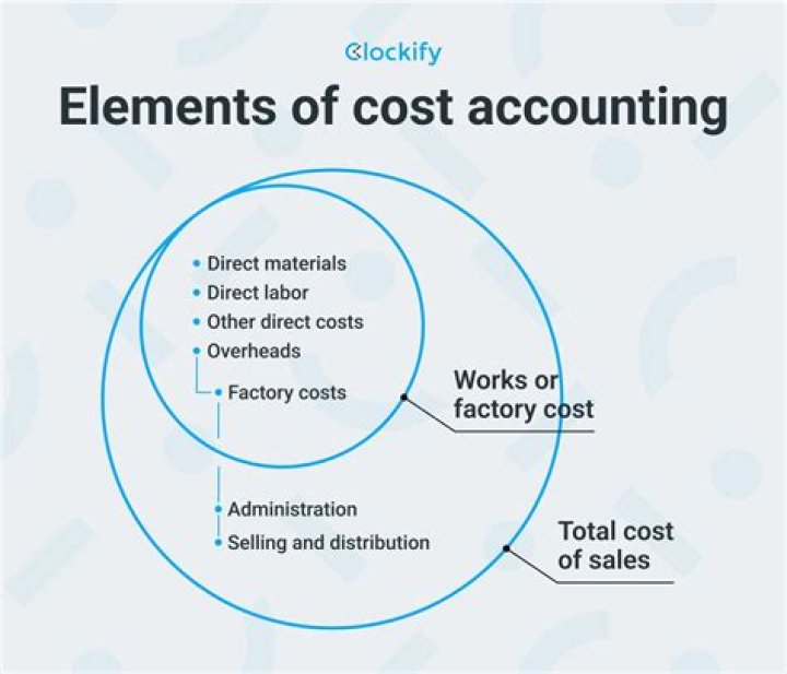 What should be included in the costing of materials?