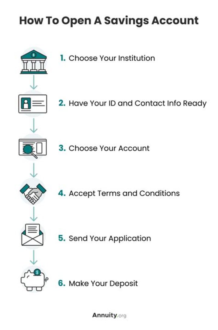 What should I know before opening a savings account?