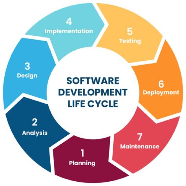What steps need to be taken to develop the education program?