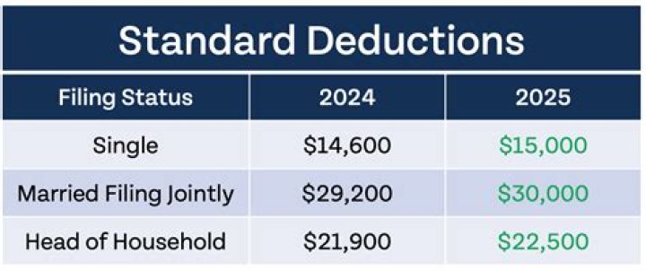 Where do you enter standard deduction?