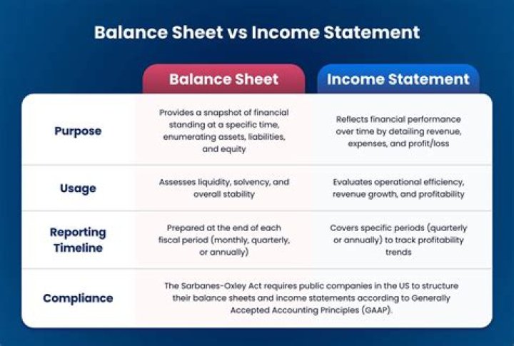 Where is income shown in balance sheet?