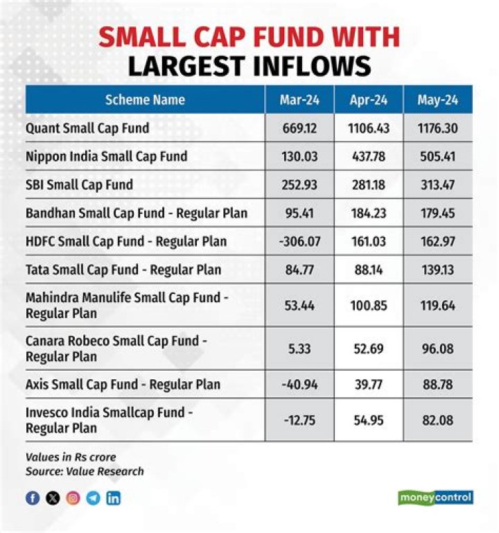 Which Small Cap Fund is best investment?